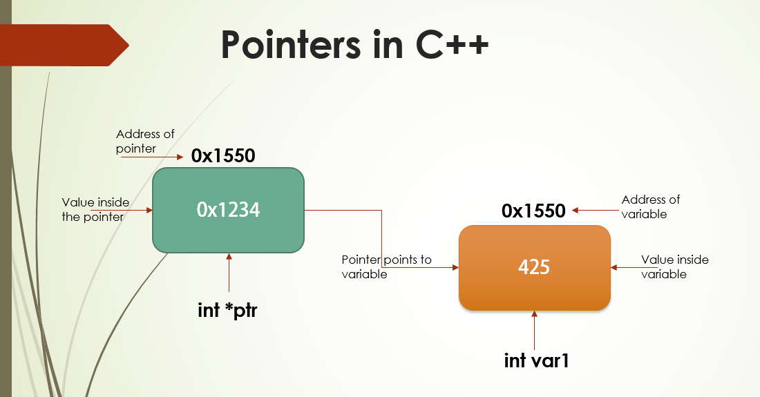 Pointers in C