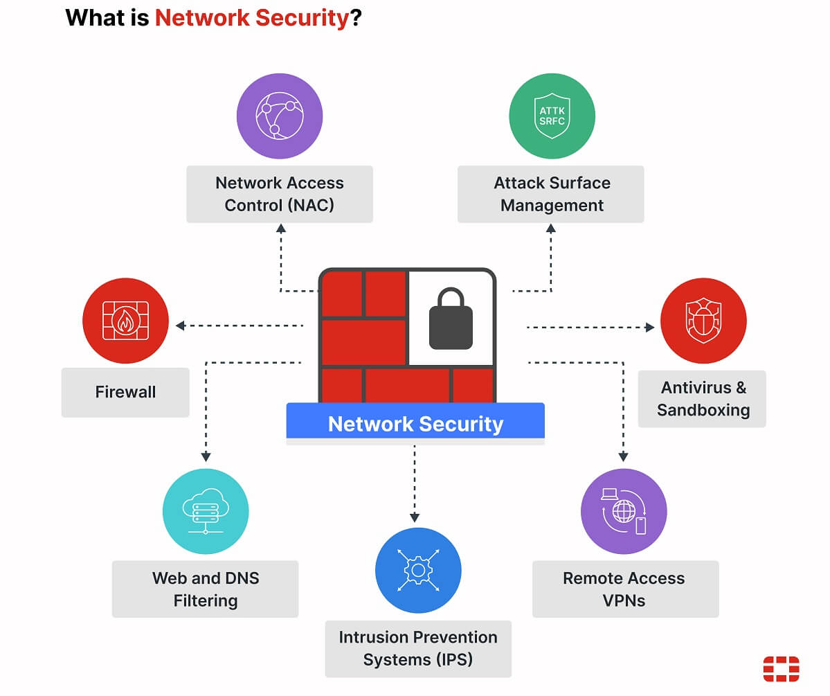 Network Security in Computer Network