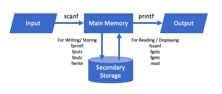 File Handling in C